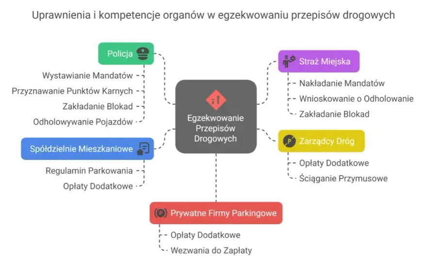 Kto wystawia mandat za parkowanie? Mandat, opłata dodatkowa czy umowna?