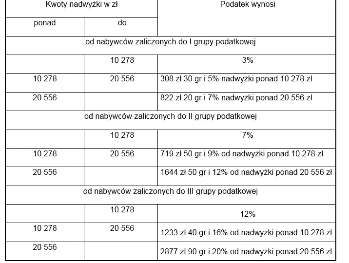 Ile wynosi podatek od darowizny nieruchomości? Sprawdź stawki i progi
