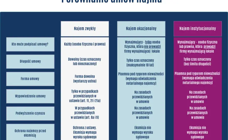 Wynajem czy najem: Jakie są kluczowe różnice i co wybrać?
