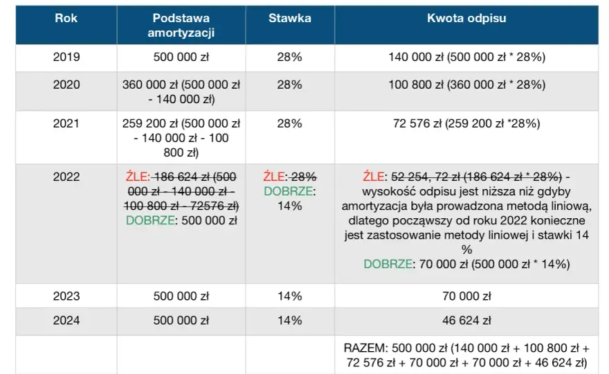 Amortyzacja budynku ile lat? Sprawdź, jak uniknąć błędów w obliczeniach