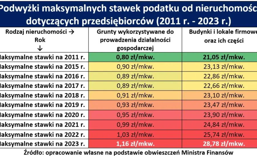 Ile wynosi podatek od budynku gospodarczego? Sprawdź stawki i zmiany
