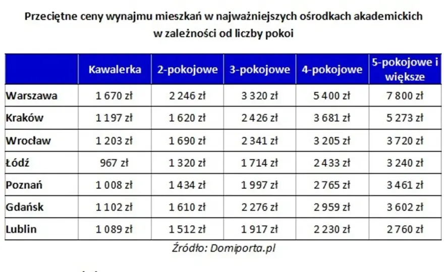 Ile kosztuje wynajem pokoju w Warszawie? Ceny, które zaskakują
