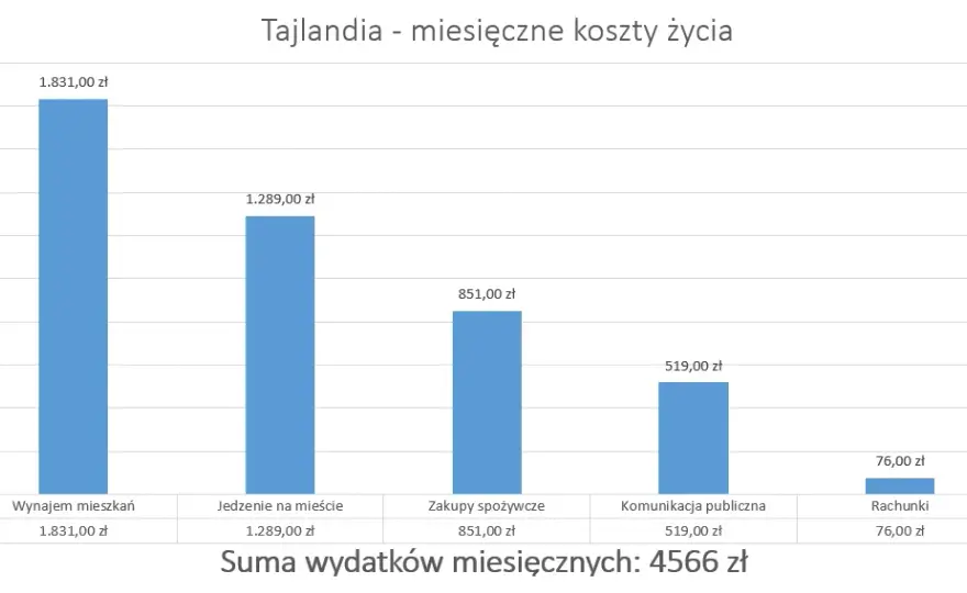 Ile kosztuje wynajem mieszkania w Tajlandii? Ceny, które zaskakują