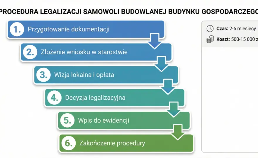 Adaptacja budynku gospodarczego: Kary, legalizacja i nowe przepisy