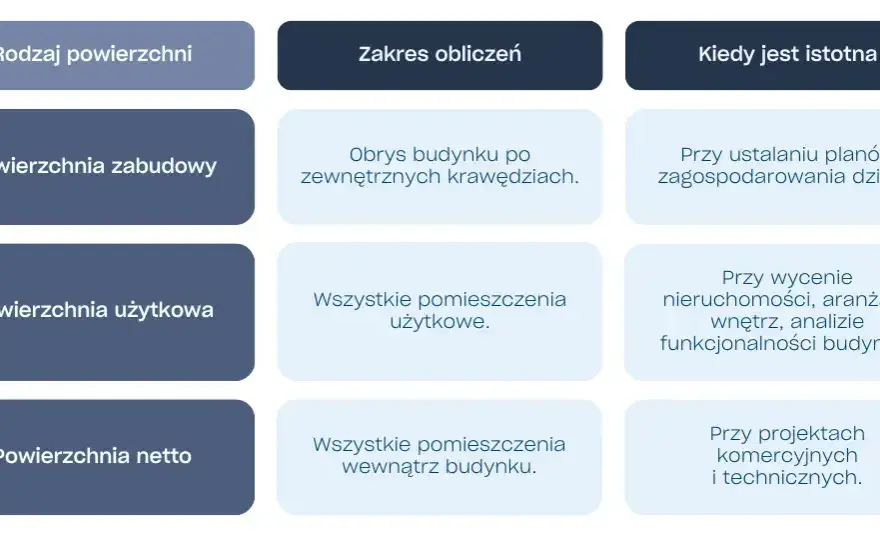 Jak obliczyć powierzchnię całkowitą budynku bez błędów i trudności