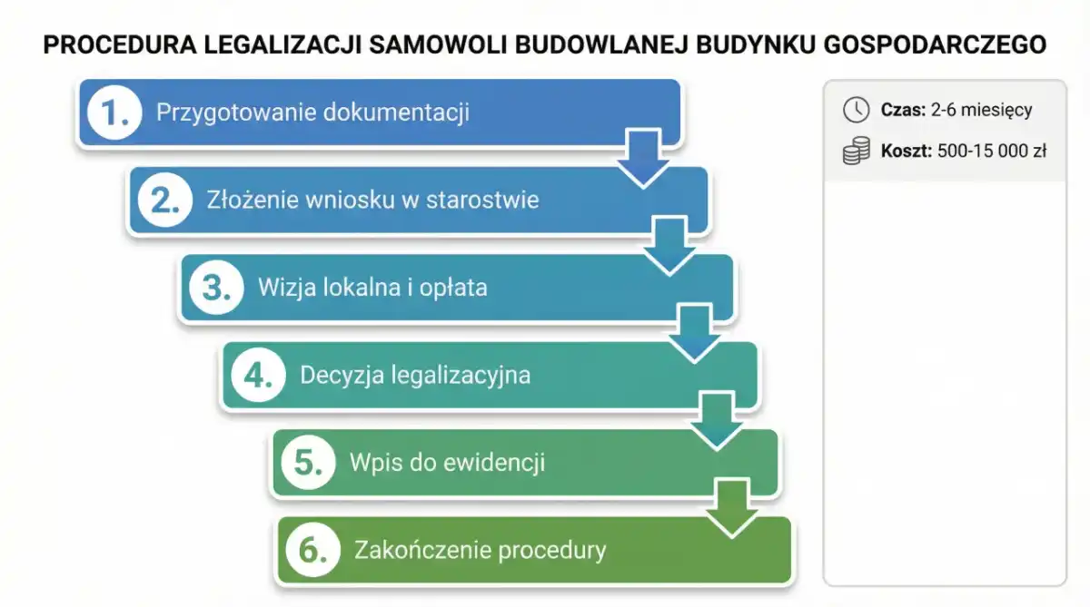 Adaptacja budynku gospodarczego: Kary, legalizacja i nowe przepisy