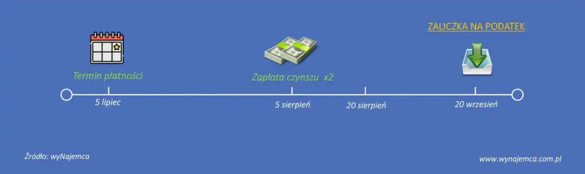 Jak często płacić czynsz za mieszkanie? Terminy i zasady