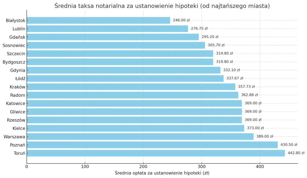 Wykres słupkowy pokazuje, ile kosztuje notariusz za ustanowienie hipoteki w różnych miastach Polski, od najtańszego (Białystok, 246 zł) do najdroższego (Toruń, 442,80 zł).