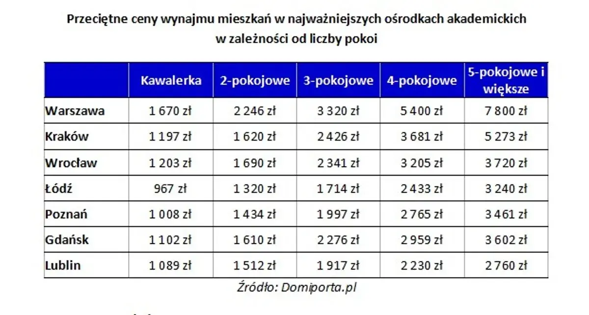 Ile kosztuje wynajem pokoju w Warszawie? Ceny, które zaskakują