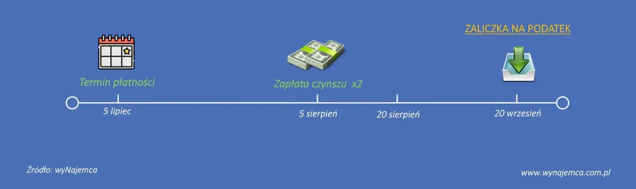 Termin płatności czynszu: 5 lipca. Zapłata czynszu x2: 5 sierpnia. Zaliczka na podatek: 20 września.