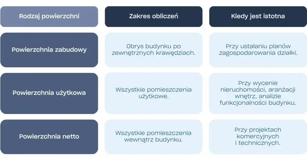 Jak obliczyć powierzchnię całkowitą budynku bez błędów i trudności