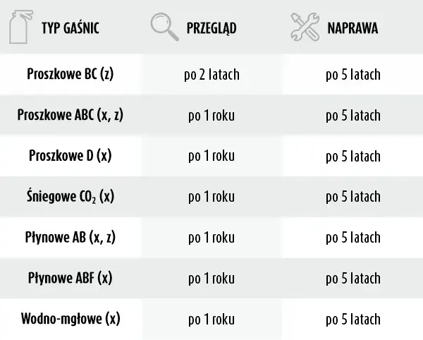 Co ile przegląd gaśnic w budynkach? Poznaj ważne przepisy i terminy
