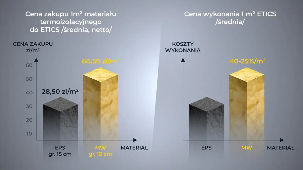Porównanie kosztów termoizolacji budynku: zakup materiału (EPS 28,50 zł/m², MW 66,50 zł/m²) i wykonania (MW droższe o 10-25%).