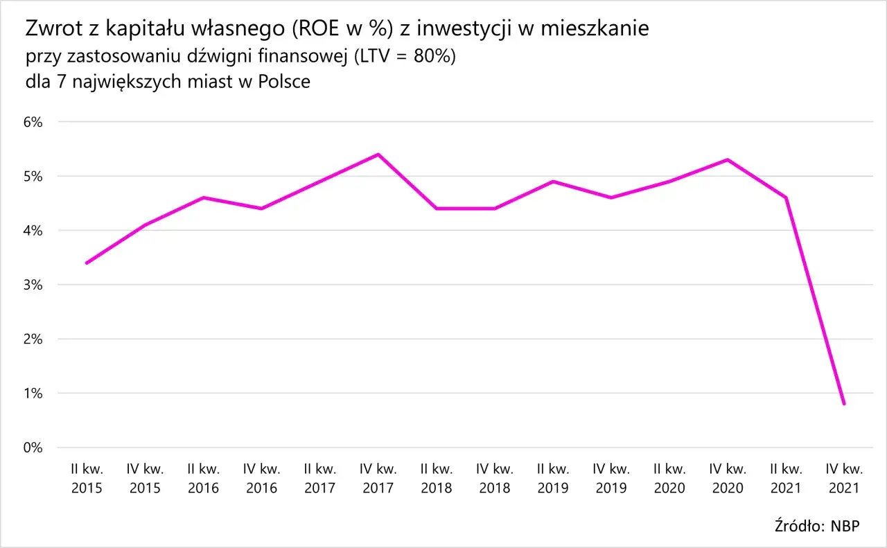 Wykres pokazuje zwrot z kapitału własnego (ROE) z inwestycji w mieszkanie przy LTV 80% w 7 największych miastach Polski. Pozwala to ocenić, jak obliczyć rentowność najmu.