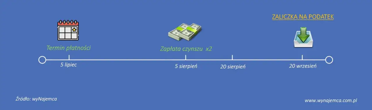 Harmonogram płatności: termin czynszu 5 lipca, zapłata czynszu x2 5 sierpnia, zaliczka na podatek 20 września. Jak płacić czynsz za mieszkanie?