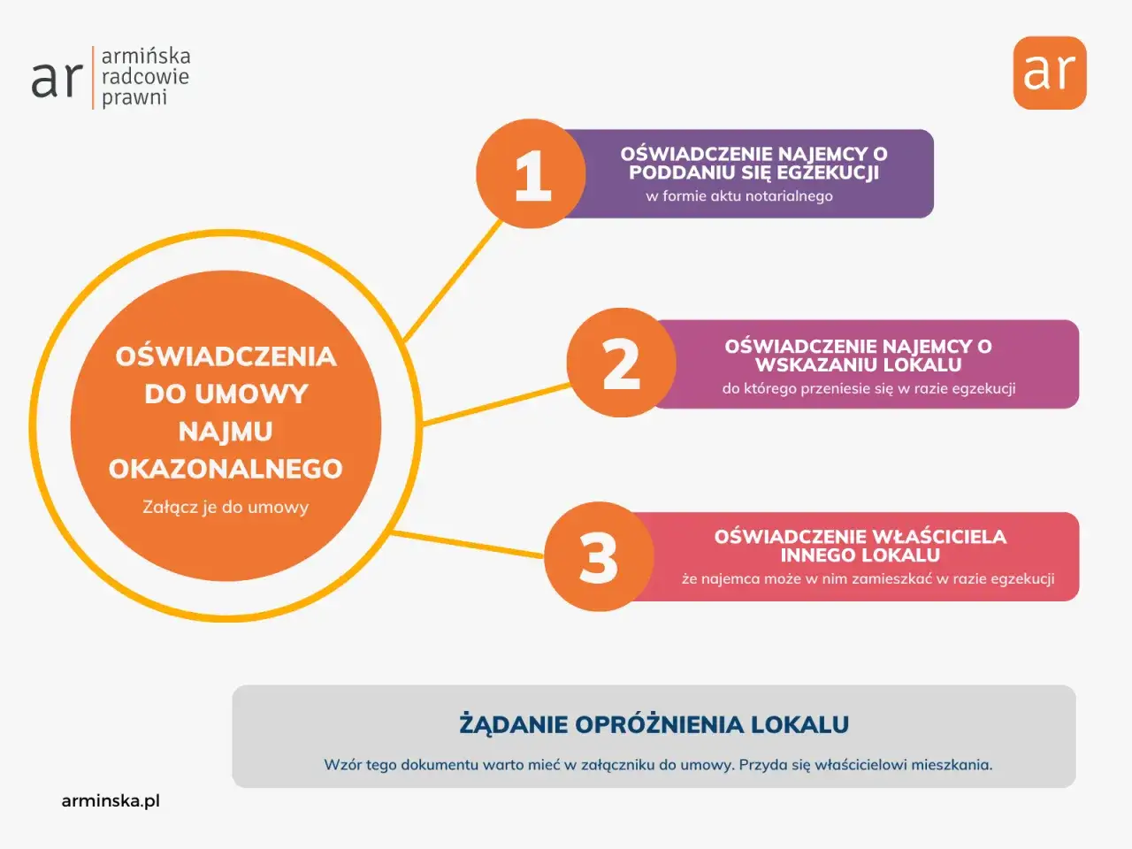 Schemat wyjaśnia, co oznacza wynajem okazjonalny: oświadczenia najemcy i właściciela, akt notarialny, wskazanie lokalu.