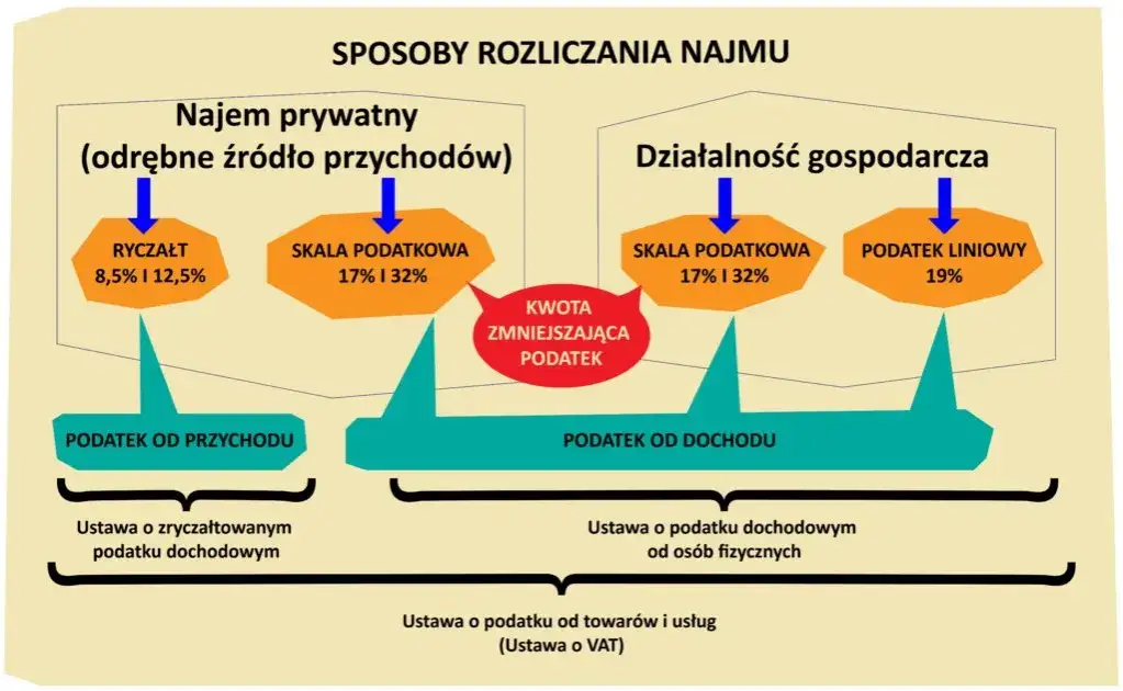 Zdjęcie Kiedy nie trzeba płacić podatku od wynajmu mieszkania - uniknij kosztów