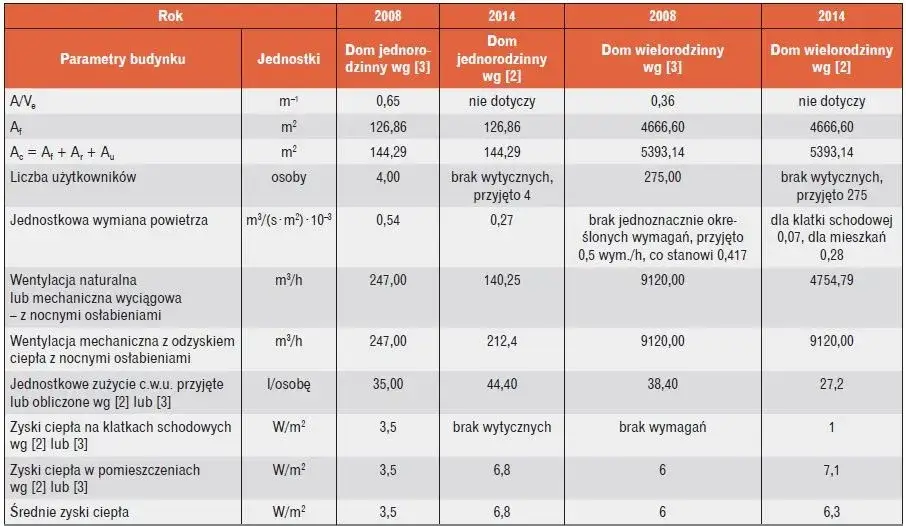 Zdjęcie Jak obliczyć charakterystykę energetyczną budynku i uniknąć kar?