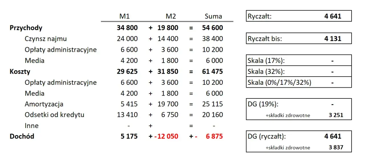 Zdjęcie Jaki PIT za wynajem mieszkania? Uniknij błędów w rozliczeniach