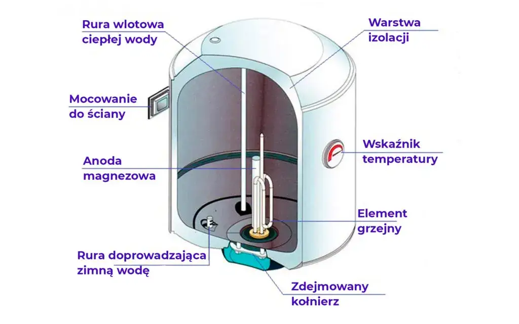 Zdjęcie Przepływowy podgrzewacz wody czy bojler elektryczny – co wybrać, aby zaoszczędzić?