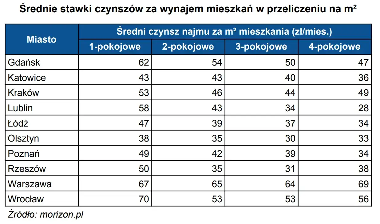 Zdjęcie Ile kosztuje wynajem pokoju w Warszawie? Ceny, które zaskakują
