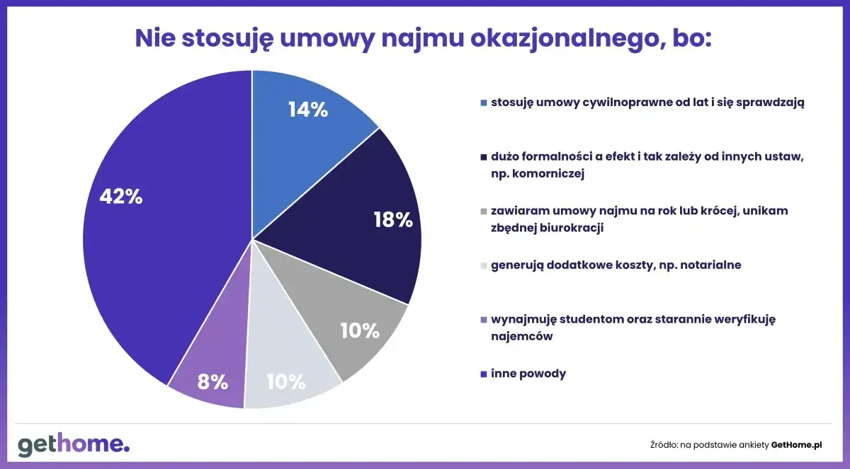 Wykres kołowy pokazuje powody, dla których nie stosuje się umów najmu okazjonalnego: 42% unika biurokracji, 18% zawiera umowy na rok.