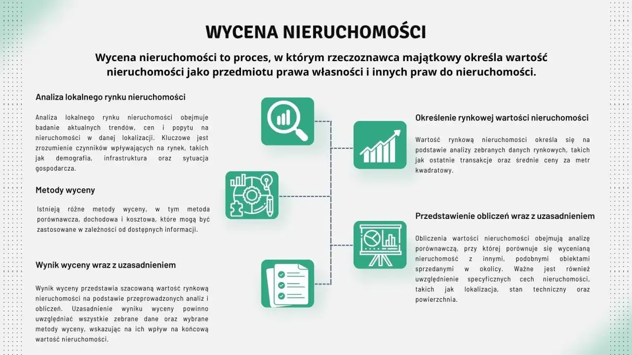Schemat wyjaśniający, jak oszacować wartość domu: analiza rynku, metody wyceny, określenie wartości, przedstawienie obliczeń i uzasadnienie.