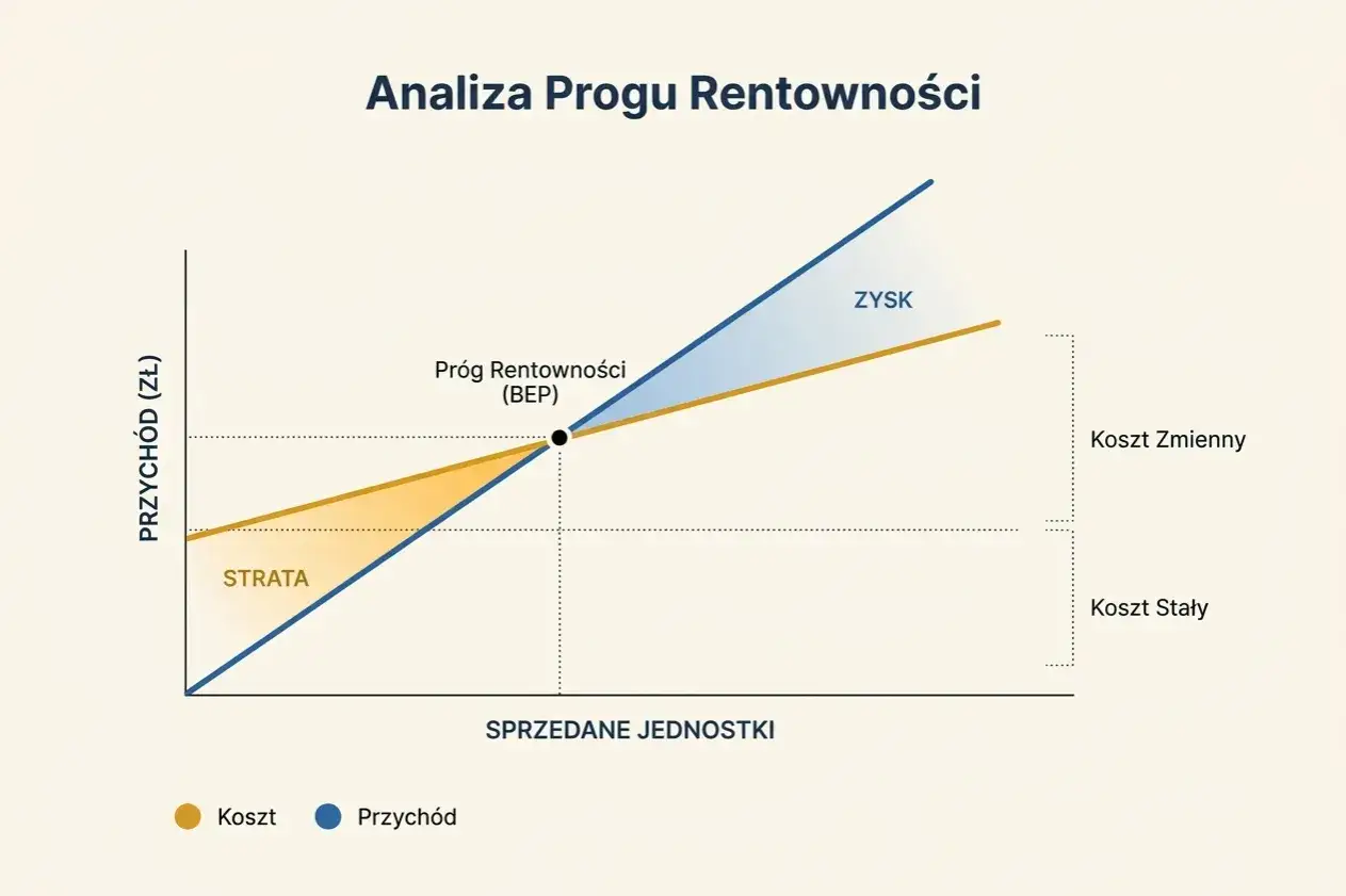 Wykres analizy progu rentowności (BEP). Pokazuje, jak przychody (niebieska linia) rosną szybciej niż koszty (pomarańczowa linia), co ilustruje co to jest yield.
