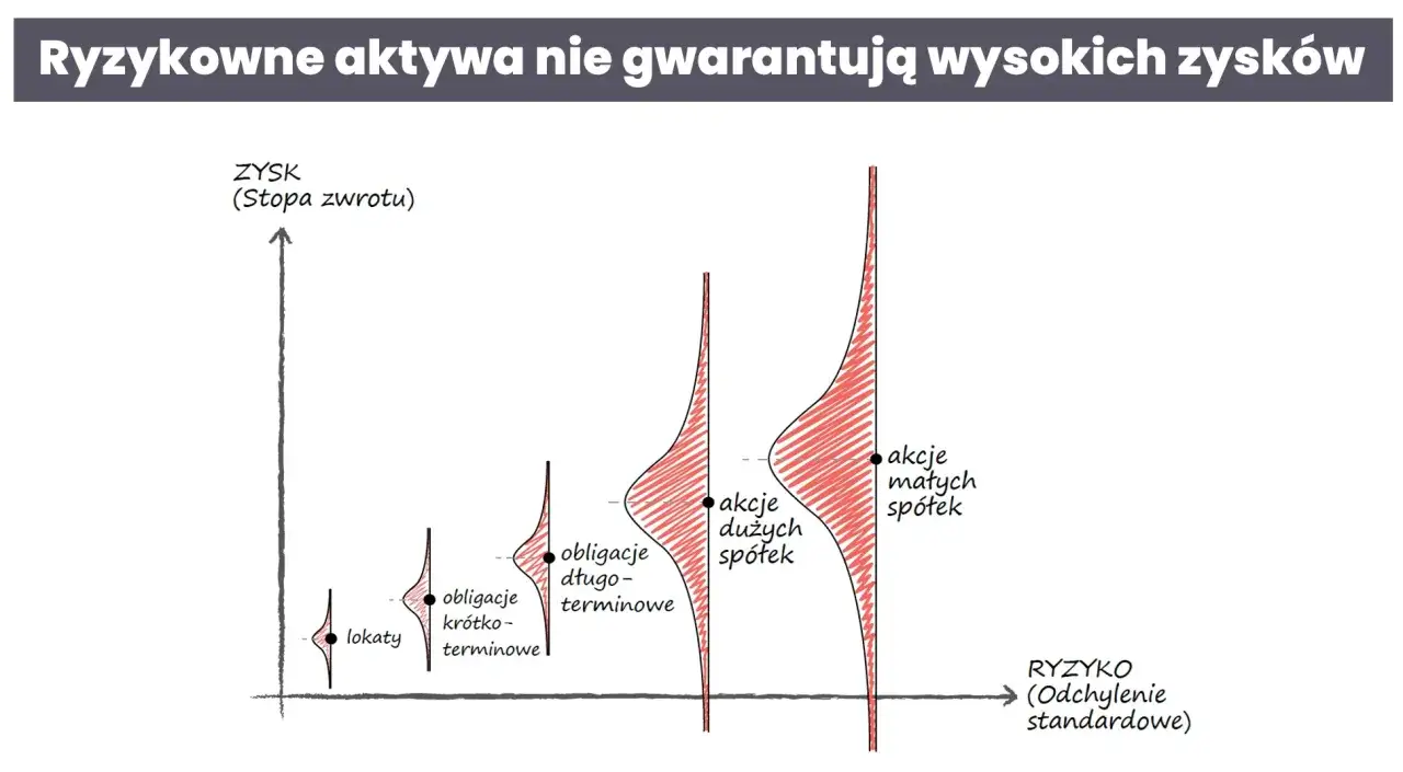 Wykres pokazuje, że im większe ryzyko (odchylenie standardowe), tym szerszy rozkład potencjalnych zysków (yield).
