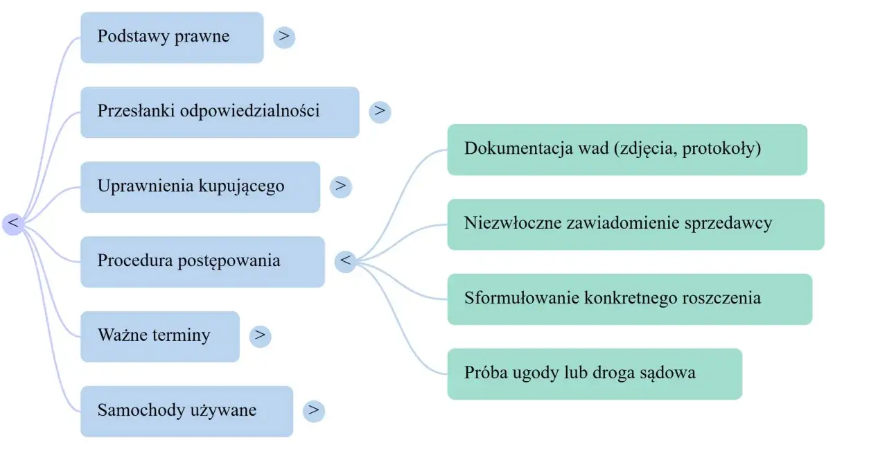 Schemat procesu reklamacji: podstawy prawne, przesłanki, uprawnienia, procedura, terminy, dokumentacja, zawiadomienie, roszczenie, ugoda.