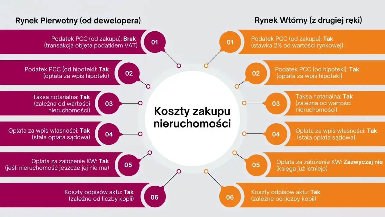 Porównanie kosztów zakupu nieruchomości: rynek pierwotny vs wtórny. Sprawdź, ile kosztuje notariusz i inne opłaty.