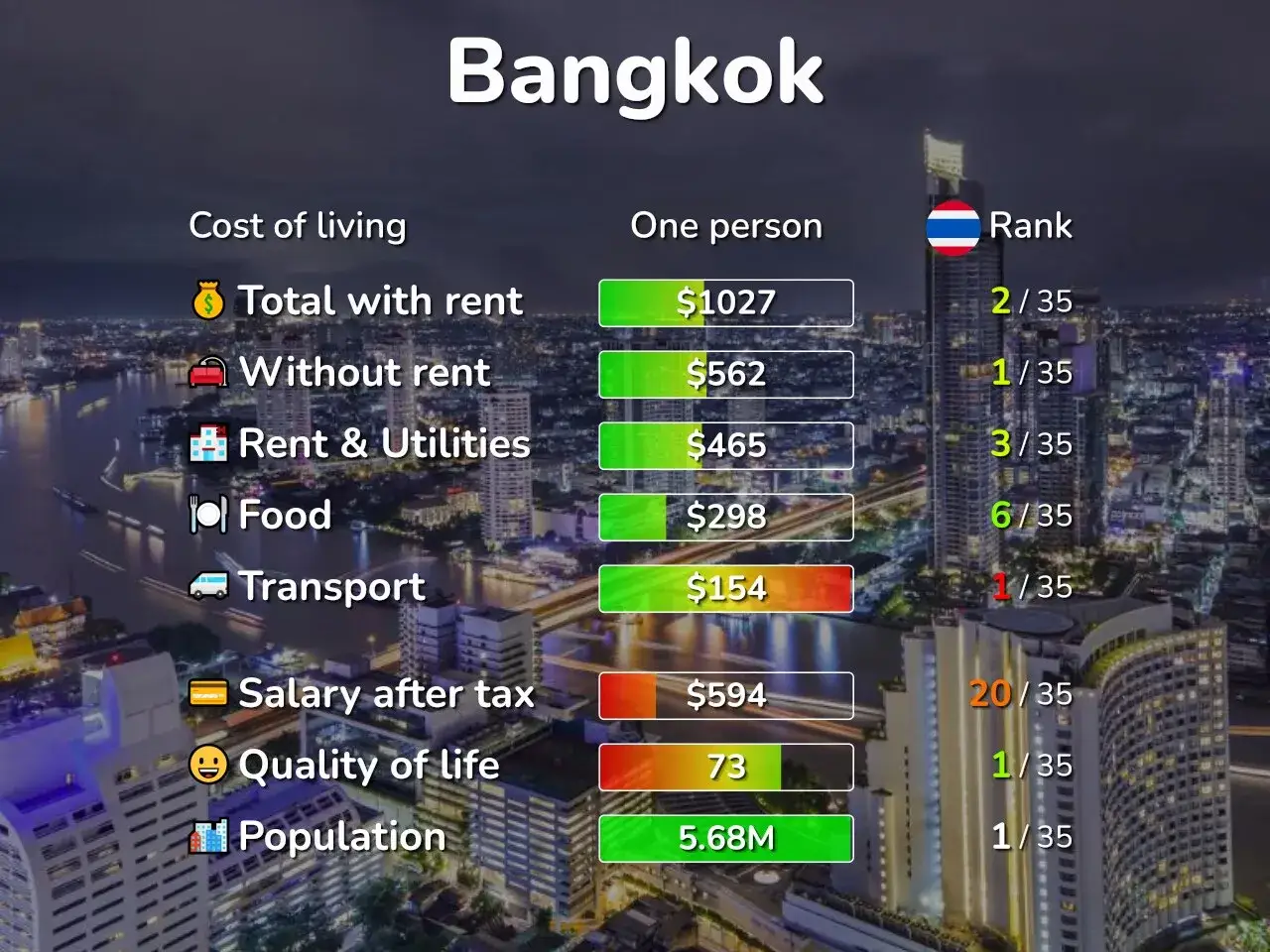 Ile kosztuje wynajęcie domu w Tajlandii? W Bangkoku całkowity koszt życia dla jednej osoby z wynajmem to 1027 USD.