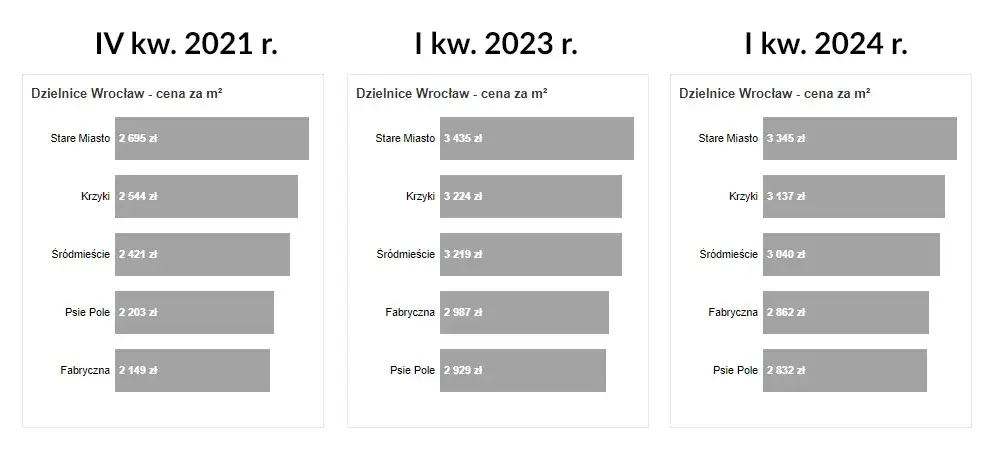 Zdjęcie Ile kosztuje wynajem mieszkania we Wrocławiu? Ceny, które zaskoczą