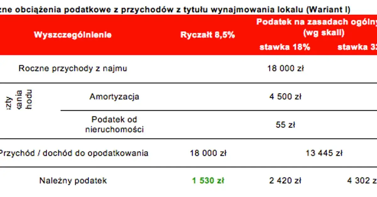 Zdjęcie Jak ominąć podatek od wynajmu mieszkania i zaoszczędzić na kosztach
