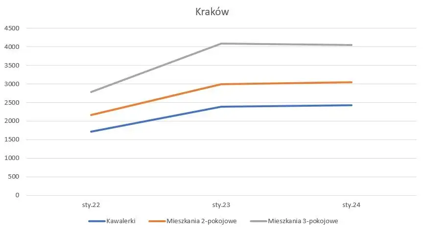 Zdjęcie Ile za wynajem mieszkania w Polsce? Ceny, które mogą Cię zaskoczyć